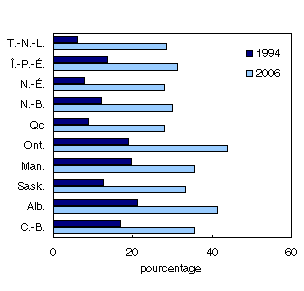 Graphique 2 Les ménages de l'Ontario et des provinces de l'Ouest dominent pour l'utilisation de toilettes à faible débit, 1994 et 2006