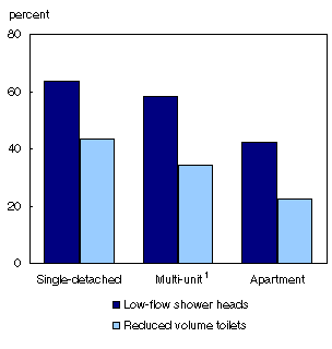 Chart 4 Households in single-detatched dwellings more likely to use water-saving fixtures, 2006