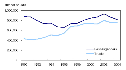 Chart 2 Sales of new trucks up 74% since 1990