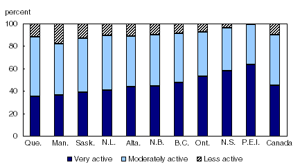 Chart 1 Prince Edward Island has the highest proportion of very active households, 2006
