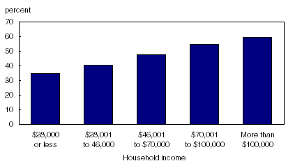 Chart 3 The proportion of very active households increases with income, 2006