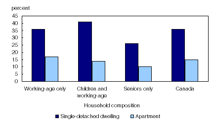 Chart 2 Households with children in single-detached homes most likely to string up LED lights, 2007