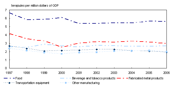 Chart 2 Energy intensity of 'non-intensive' manufacturing industries 1997 to 2006