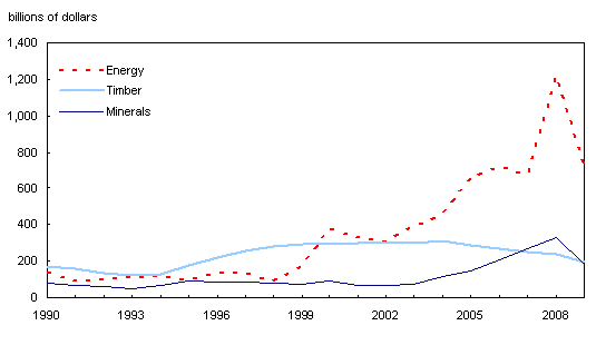 Chart 2 Wealth from energy, timber and minerals, 1990 to 2009