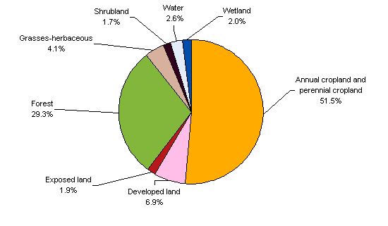 Chart 1 St-Laurent Lowlands ecoregion, by type of land cover, circa 2000