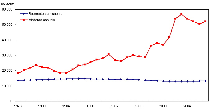 Résidents et visiteurs, écorégion des Îles-de-la-Madeleine, 1976 à 2007