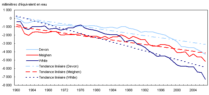 Bilan massique net cumulatif, glaciers du Haut-Arctique