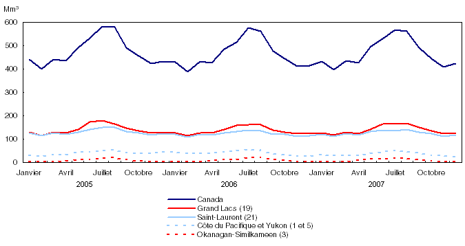 Volumes mensuels d'eau traitée pour le Canada et certaines régions de drainage, 2005 à 2007