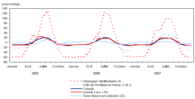 Différences entre les volumes quotidiens moyens d'eau traitée par mois et le volume quotidien moyen par an, pour le Canada et certaines régions de drainage, 2005 à 2007
