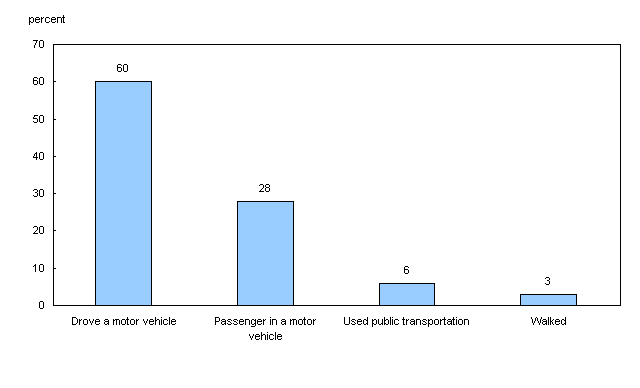 Most common form of transportation, seniors aged 65 and older, Canada, 2009