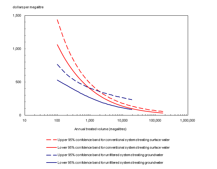Estimated average annual operation and maintenance costs per unit of treated water versus annual treated volume for the selected treatment systems
