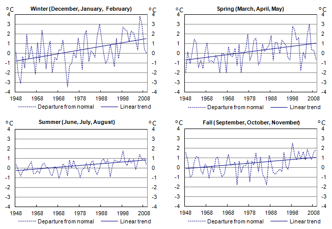 Seasonal departure of mean temperature from 1961 to 1990 normal and linear trend for Canada, 1948 to 2009