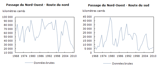 Superficie moyenne couverte par la glace de plusieurs années pendant la saison estivale pour les zones de routes de navigation, 1968 à 2010