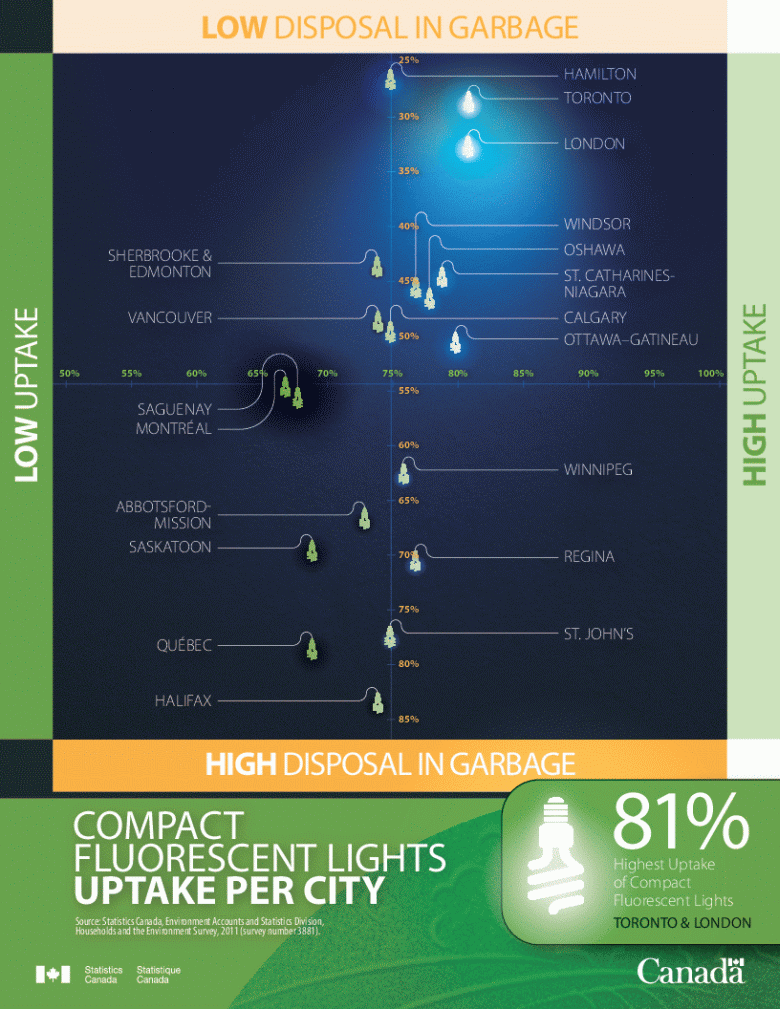 Figure 1 Compact fluorescent lights: uptake per city