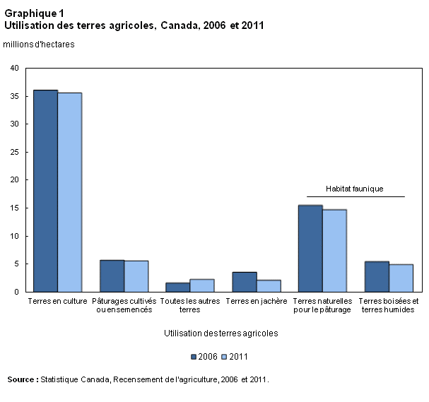 Graphique 1 Utilisation des terres agricoles, Canada, 2006 et 2011