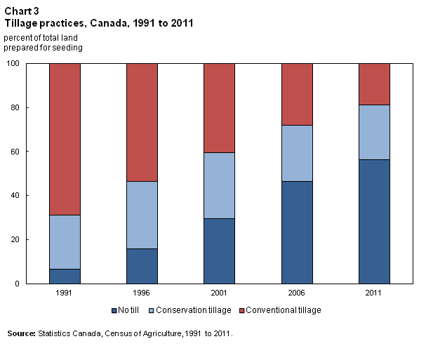 Chart 3 Tillage practices, Canada, 1991 to 2011