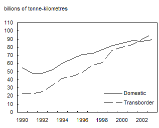 Chart 1.3Domestic and transborder shipments by truck1 