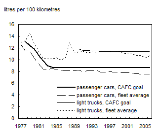 Chart 1.8Company average fuel consumption (CAFC) goals and fleet averages