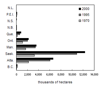 Chart 3.9Area of farmland treated with herbicides by province