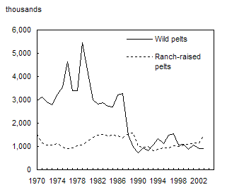 Chart 3.11Number of pelts harvested