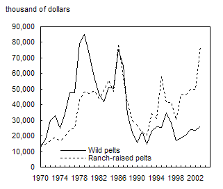 Chart 3.12Value of pelts harvested