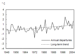 Chart 2.1Annual national temperature departures and long-term trend