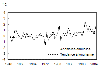 Graphique 2.1Anomalies nationales de la température annuelle et tendance
à long terme