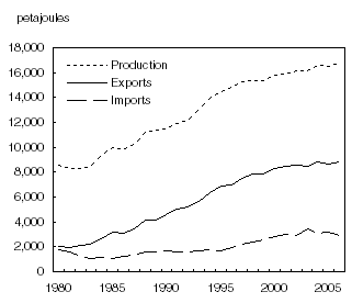 Primary energy production, exports and imports