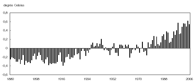 Variation par rapport à la température moyenne globale1