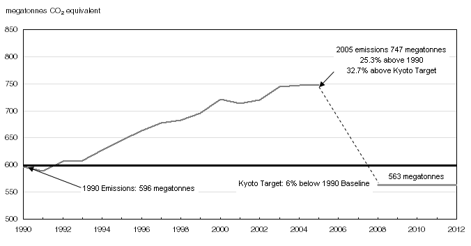 Greenhouse gas emissions in Canada, 1990 to 2005 and Kyoto Target