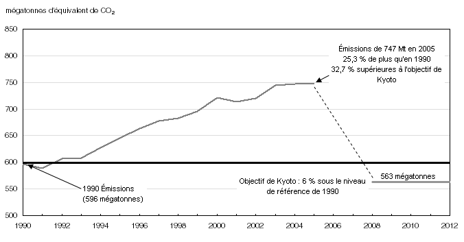 Graphique 1.3 Émissions de gaz à effets de serre au Canada, de 1990 à 2005, et objectif de Kyoto