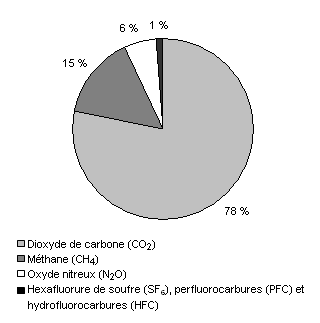 Graphique 1.4 Composition des émissions de gaz à effet de serre selon l'équivalence en dioxyde de carbone, 2005