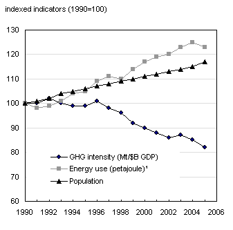 Greenhouse gas emissions per unit of gross domestic product, Canada, 1990 to 2005