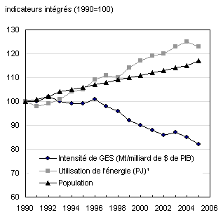 Graphique 1.5 Tendances des émissions de gaz à effet de serre par unité du produit intérieur brut, Canada, 1990 à 2005