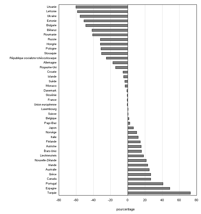 Variation en pourcentage des émissions de gaz à effet de serre, 1990 à 2004