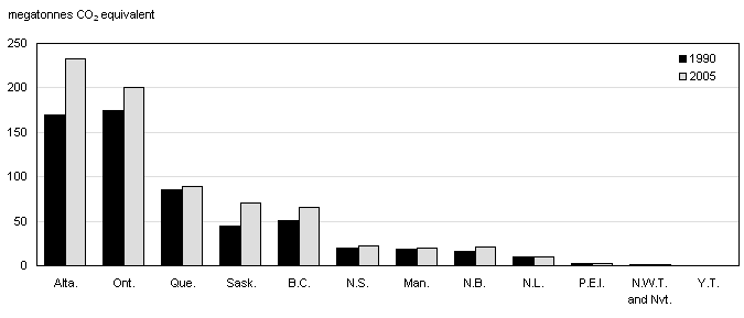 Greenhouse gas emissions by province and territory, 1990 and 2005
