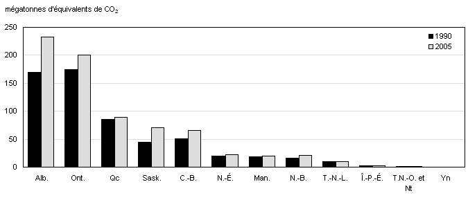 Graphique 1.8 Émissions totales de gaz à effet de serre selon les provinces et territoires, 1990 et 2005