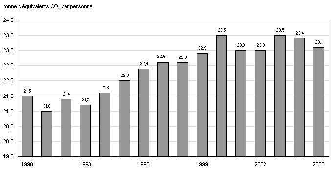 Graphique 1.9 Des émissions de gaz à effet de serre par personne au Canada, 1990 à 2005