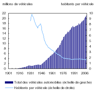 Nombre de véhicules automobiles, 1903 à 2008