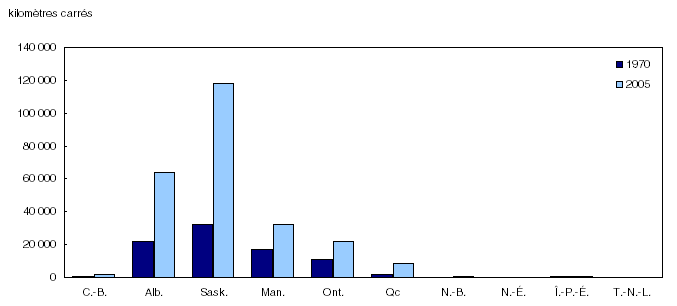 Superficie des terres agricoles traitées par l'épandage d'herbicides selon la province, 1970 et 2005