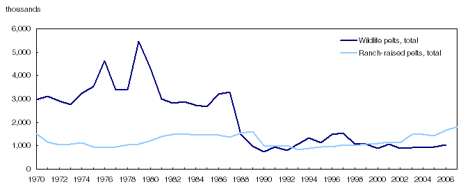 Number of pelts harvested, 1970 to 2007
