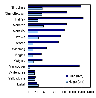 Précipitations annuelles moyennes, 1971 à 2000