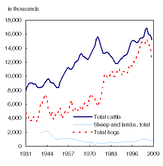 Selected livestock populations, 1931 to 2009