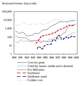Selected field crop production, 1908 to 2008