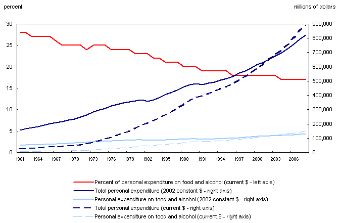 Personal spending in Canada on food and alcohol as a percent of total personal spending, 1961 to 2008