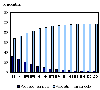 Population agricole et non agricole au Canada, 1931 à 2006