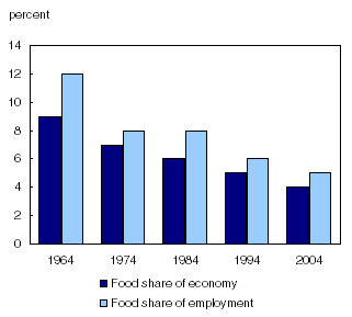 Contribution of the Canadian food system to gross domestic product and employment