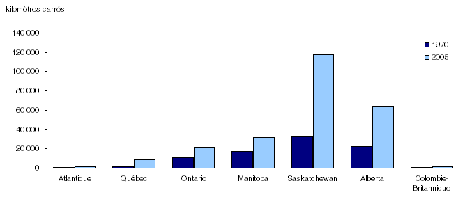Superficie des terres agricoles traitées avec des herbicides au Canada selon les provinces, 1970 et 2005
