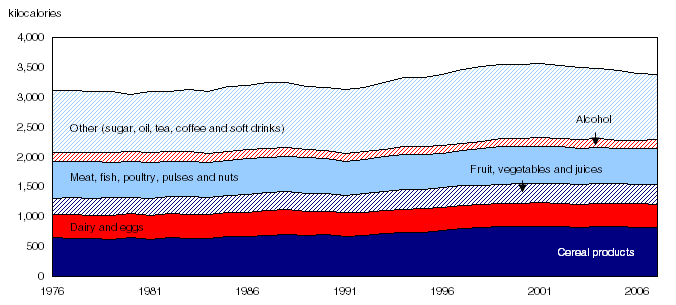 Energy available from the Canadian food supply, per person, per day, 1976 to 2007