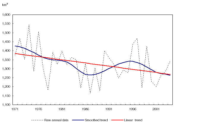 Trends in water yield for Southern Canada, 1971 to 2004